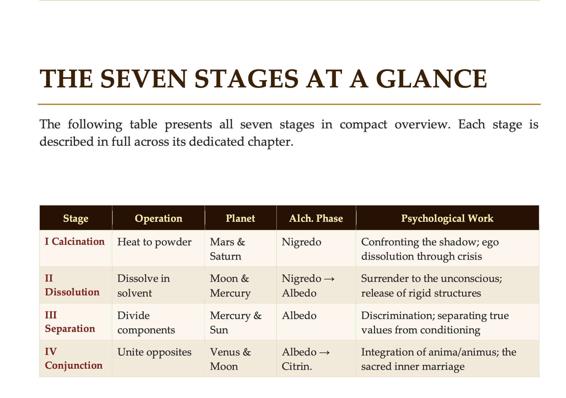 stages of transformation